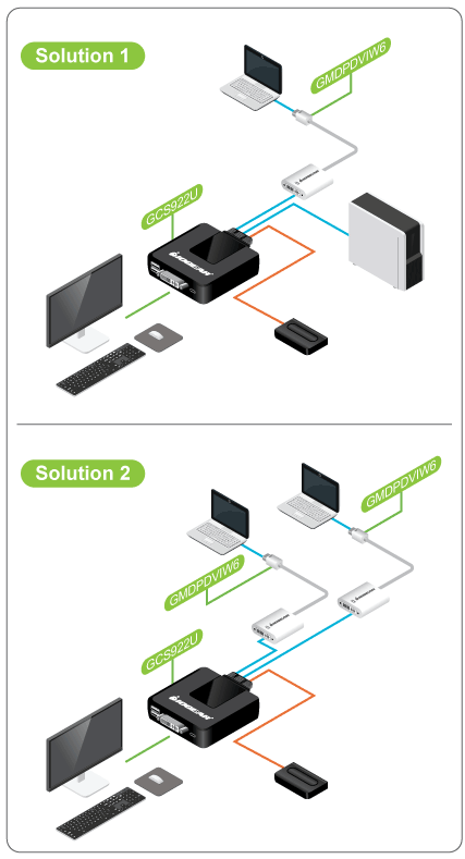 IOGEAR 2-Port DVI and Mini DisplayPort Cable KVM Kit GCS922MDPKIT 