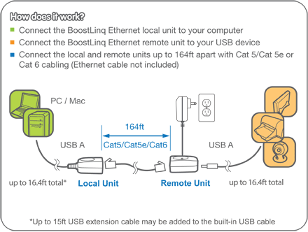 tæt frivillig resultat IOGEAR - GUCE62 - USB 2.0 BoostLinq Ethernet - 164ft (TAA Compliant)